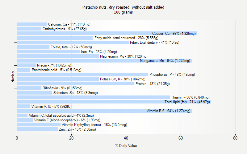 % Daily Value for Pistachio nuts, dry roasted, without salt added 100 grams 