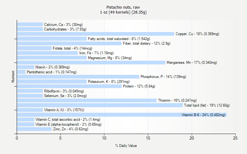 % Daily Value for Pistachio nuts, raw 1 oz (49 kernels) (28.35g)