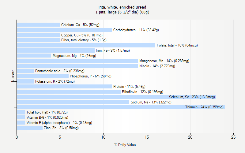 % Daily Value for Pita, white, enriched Bread 1 pita, large (6-1/2" dia) (60g)