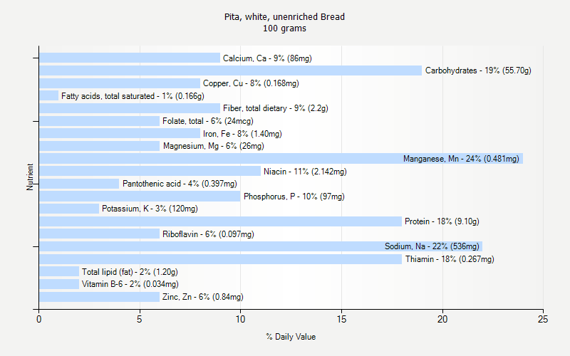 % Daily Value for Pita, white, unenriched Bread 100 grams 