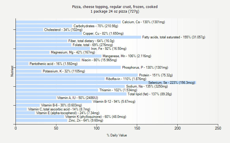 % Daily Value for Pizza, cheese topping, regular crust, frozen, cooked 1 package 24 oz pizza (727g)