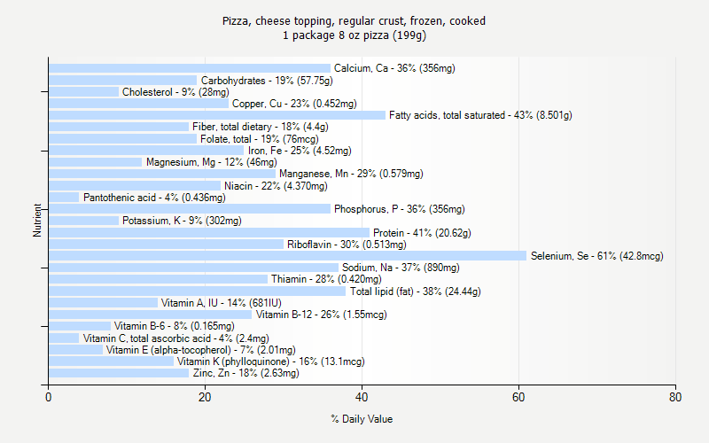 % Daily Value for Pizza, cheese topping, regular crust, frozen, cooked 1 package 8 oz pizza (199g)