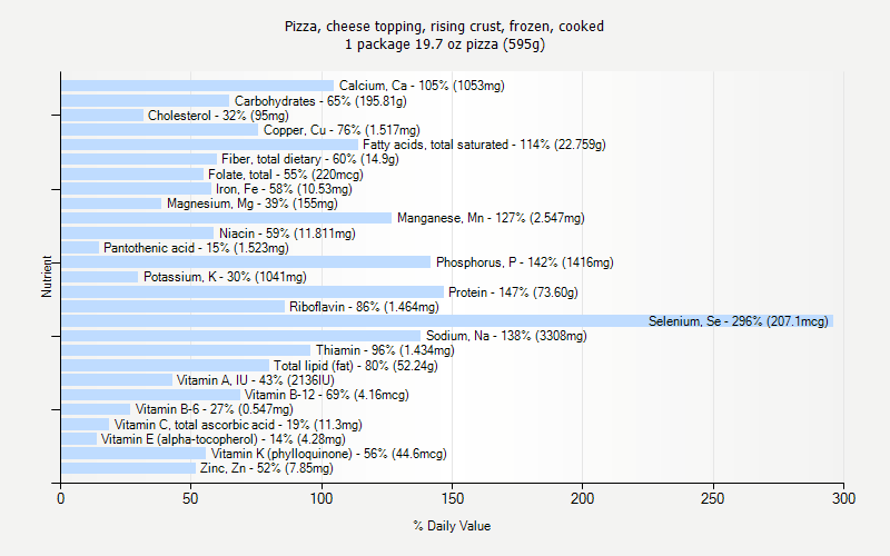 % Daily Value for Pizza, cheese topping, rising crust, frozen, cooked 1 package 19.7 oz pizza (595g)