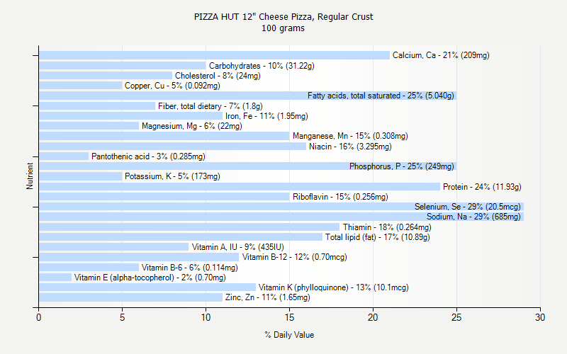 % Daily Value for PIZZA HUT 12" Cheese Pizza, Regular Crust 100 grams 