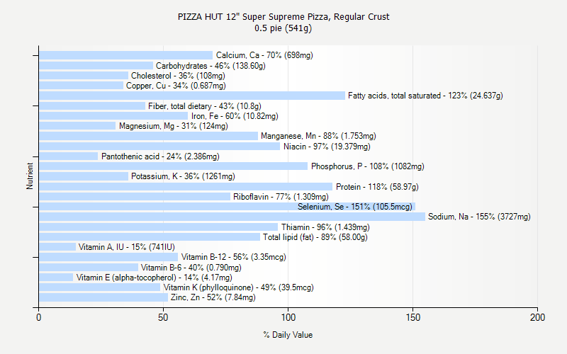 % Daily Value for PIZZA HUT 12" Super Supreme Pizza, Regular Crust 0.5 pie (541g)