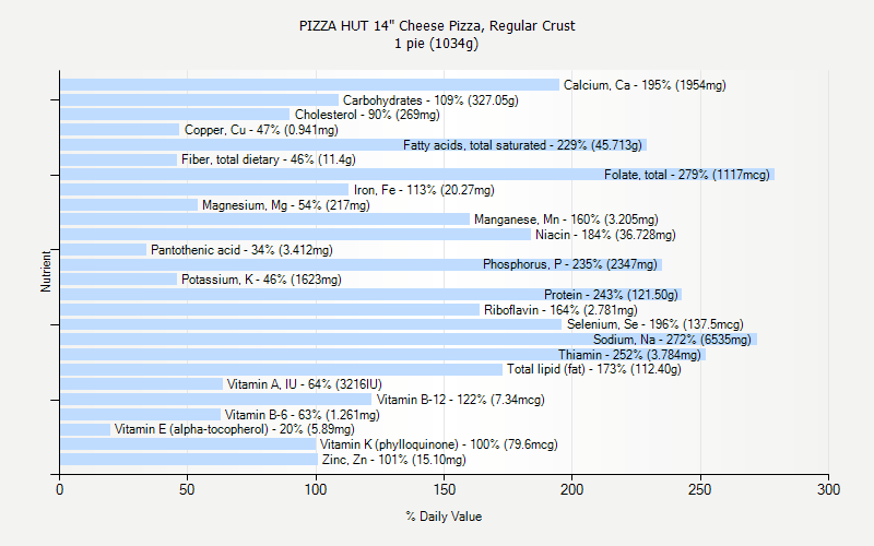 % Daily Value for PIZZA HUT 14" Cheese Pizza, Regular Crust 1 pie (1034g)