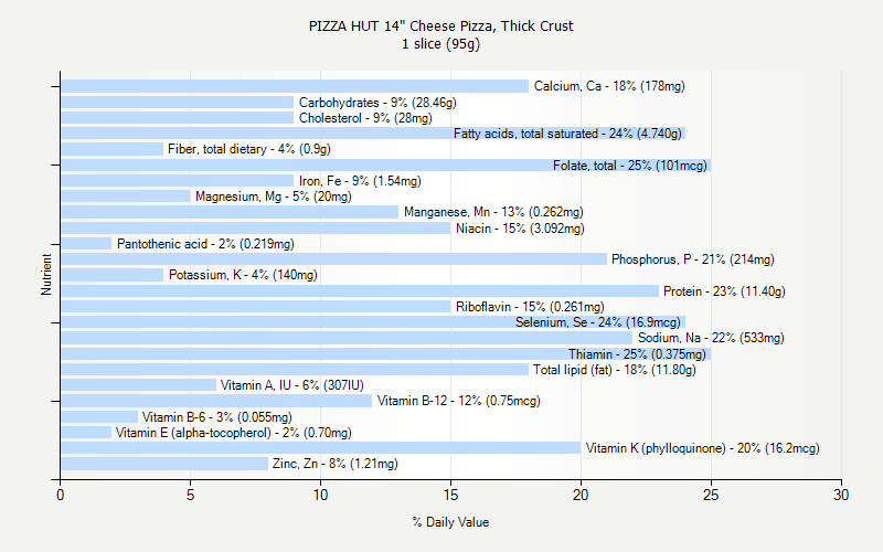 % Daily Value for PIZZA HUT 14" Cheese Pizza, Thick Crust 1 slice (95g)