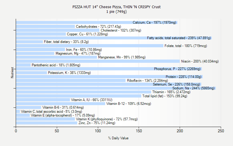 % Daily Value for PIZZA HUT 14" Cheese Pizza, THIN 'N CRISPY Crust 1 pie (749g)