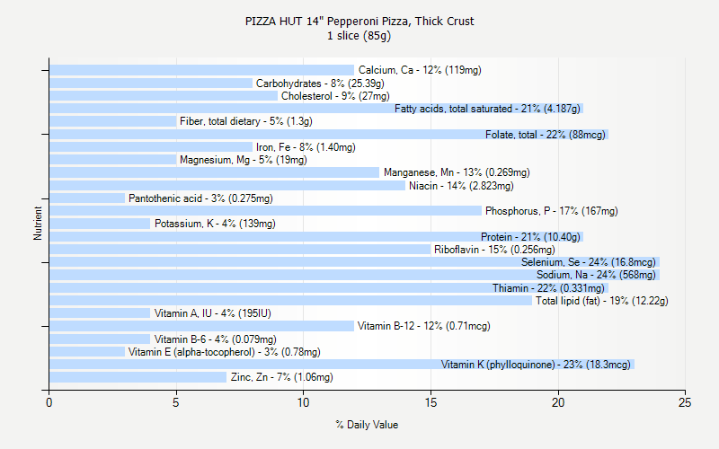 % Daily Value for PIZZA HUT 14" Pepperoni Pizza, Thick Crust 1 slice (85g)