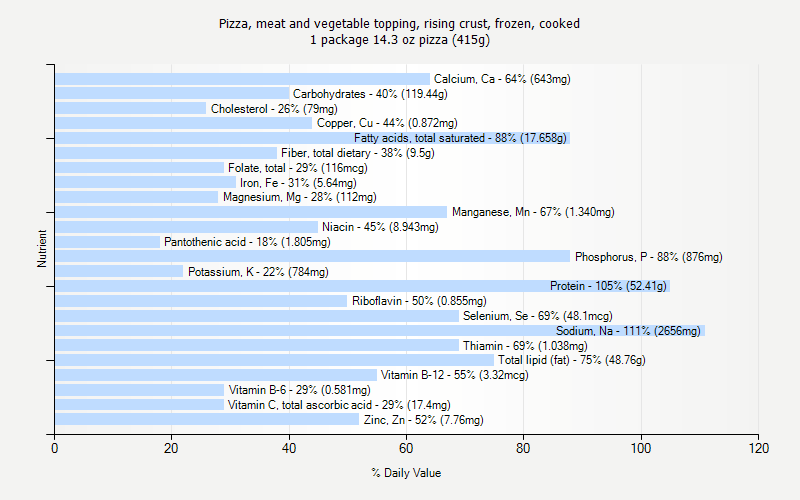 % Daily Value for Pizza, meat and vegetable topping, rising crust, frozen, cooked 1 package 14.3 oz pizza (415g)