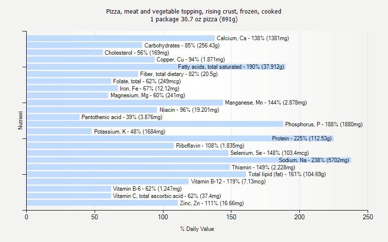 % Daily Value for Pizza, meat and vegetable topping, rising crust, frozen, cooked 1 package 30.7 oz pizza (891g)