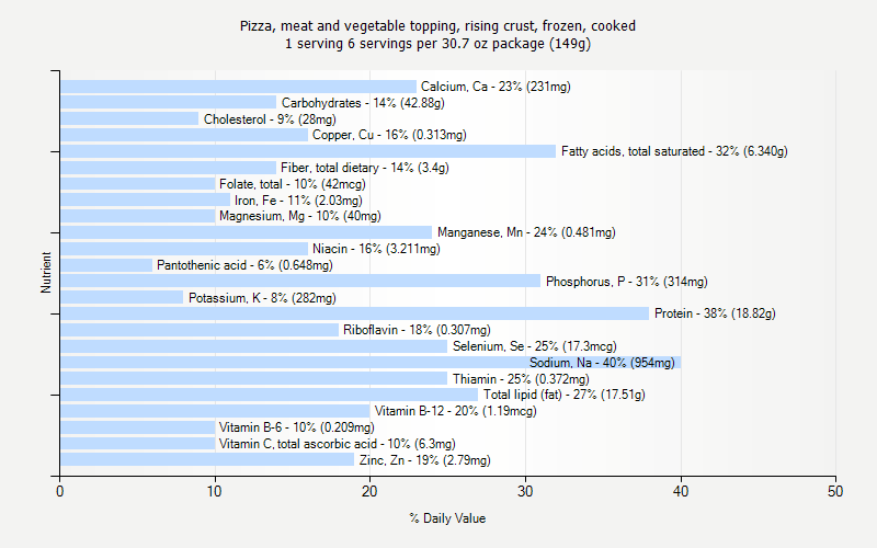 % Daily Value for Pizza, meat and vegetable topping, rising crust, frozen, cooked 1 serving 6 servings per 30.7 oz package (149g)