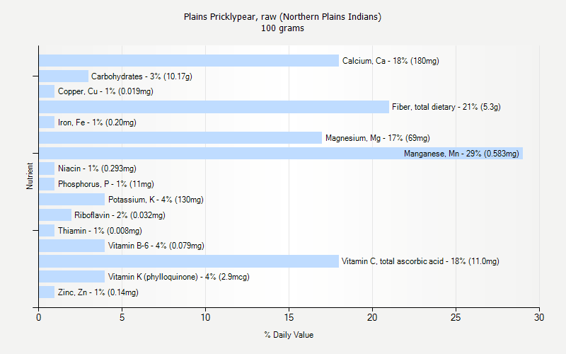 % Daily Value for Plains Pricklypear, raw (Northern Plains Indians) 100 grams 