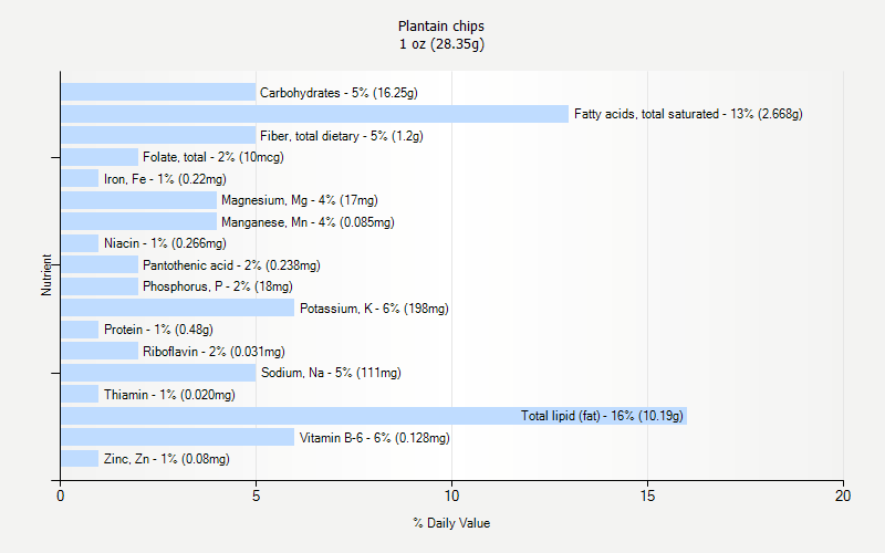 % Daily Value for Plantain chips 1 oz (28.35g)
