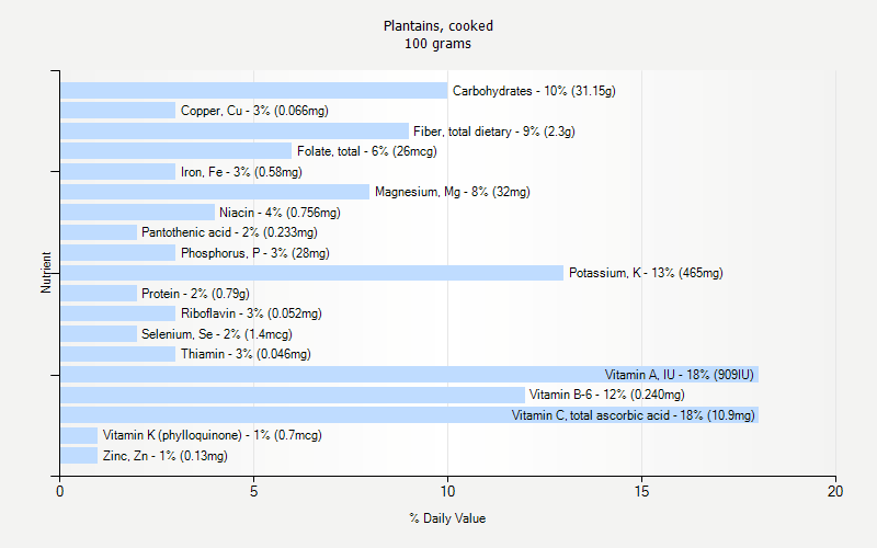 % Daily Value for Plantains, cooked 100 grams 