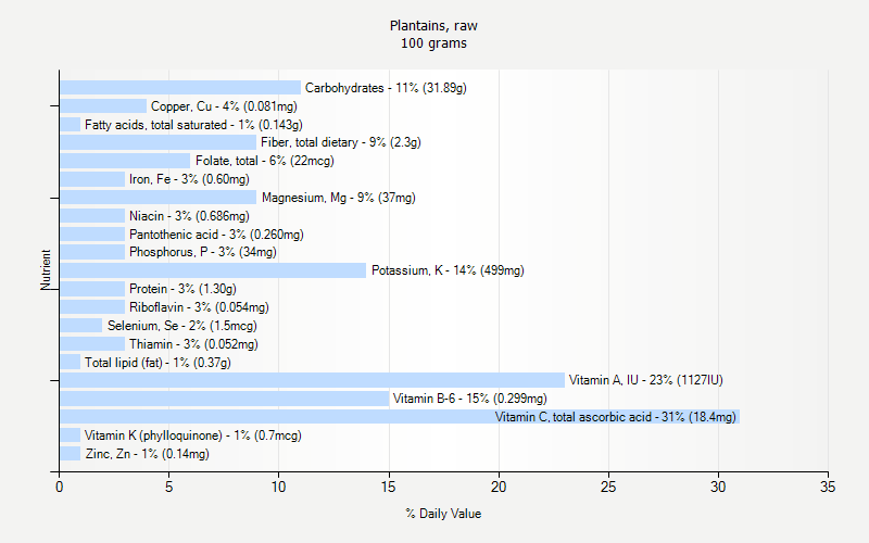 % Daily Value for Plantains, raw 100 grams 