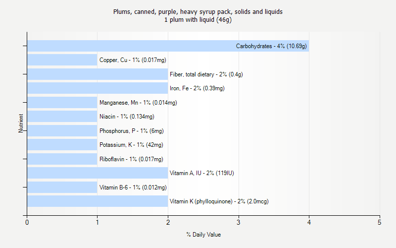 % Daily Value for Plums, canned, purple, heavy syrup pack, solids and liquids 1 plum with liquid (46g)