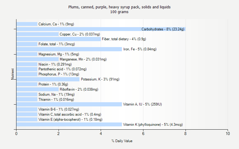 % Daily Value for Plums, canned, purple, heavy syrup pack, solids and liquids 100 grams 