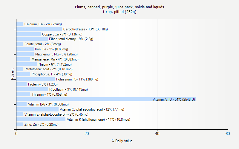 % Daily Value for Plums, canned, purple, juice pack, solids and liquids 1 cup, pitted (252g)