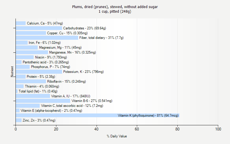 % Daily Value for Plums, dried (prunes), stewed, without added sugar 1 cup, pitted (248g)