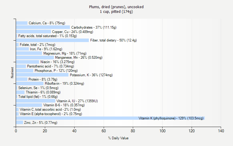 % Daily Value for Plums, dried (prunes), uncooked 1 cup, pitted (174g)