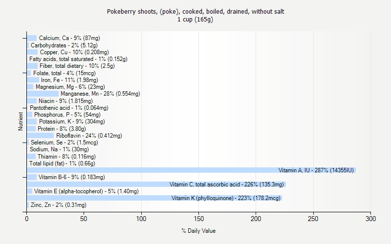 % Daily Value for Pokeberry shoots, (poke), cooked, boiled, drained, without salt 1 cup (165g)