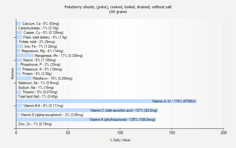 % Daily Value for Pokeberry shoots, (poke), cooked, boiled, drained, without salt 100 grams 