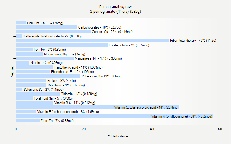 % Daily Value for Pomegranates, raw 1 pomegranate (4" dia) (282g)