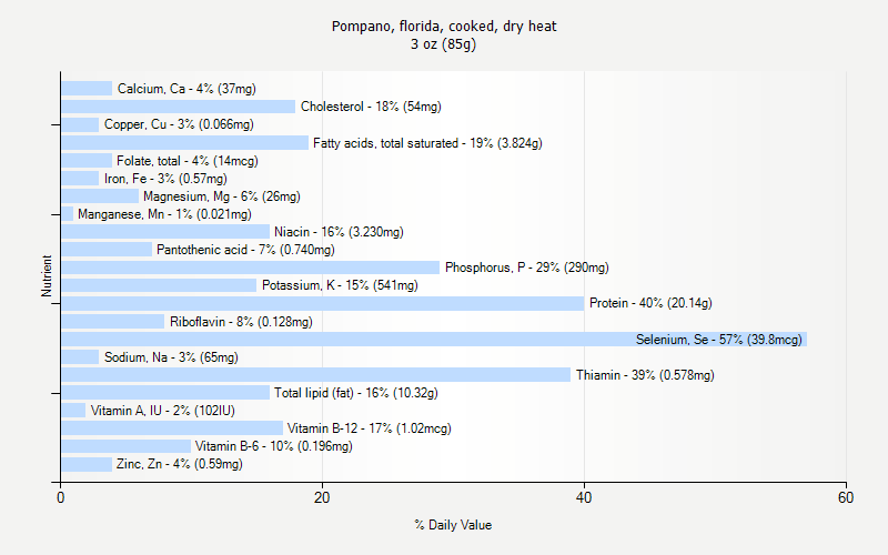 % Daily Value for Pompano, florida, cooked, dry heat 3 oz (85g)