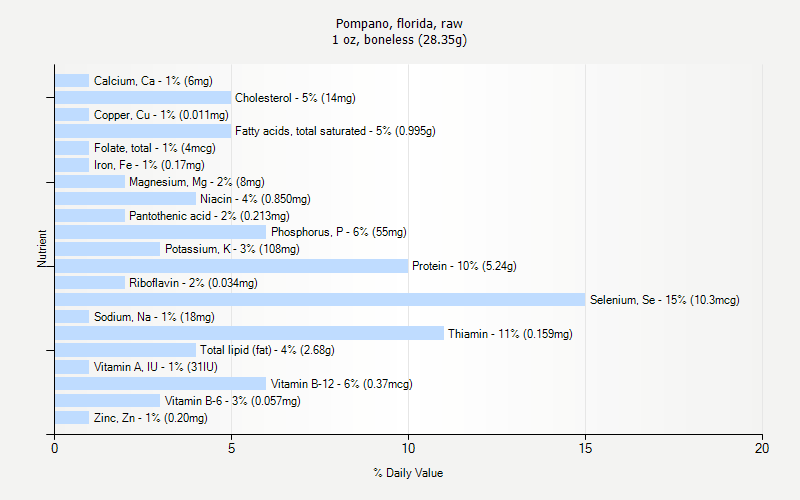 % Daily Value for Pompano, florida, raw 1 oz, boneless (28.35g)