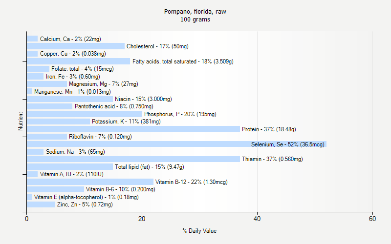 % Daily Value for Pompano, florida, raw 100 grams 