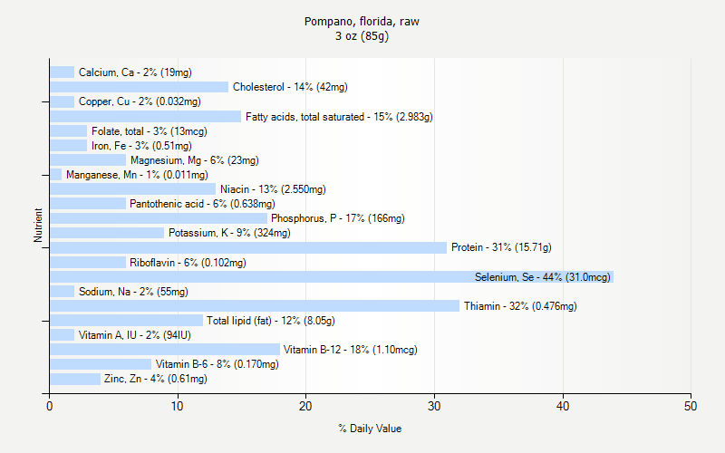 % Daily Value for Pompano, florida, raw 3 oz (85g)