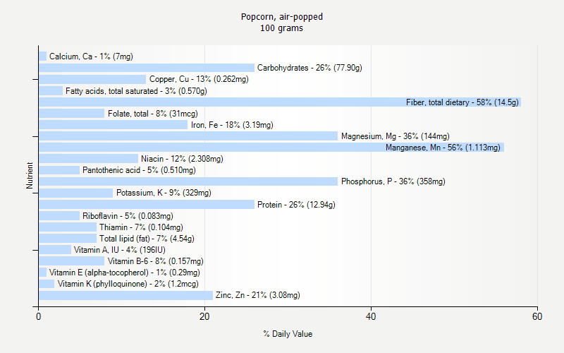 % Daily Value for Popcorn, air-popped 100 grams 