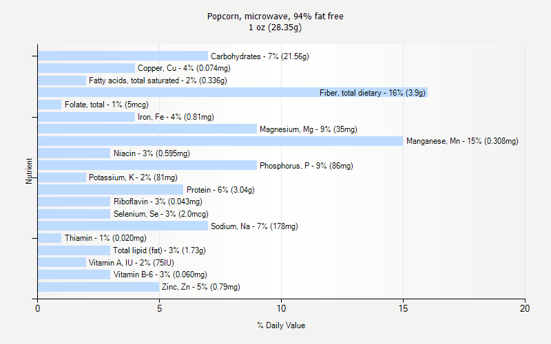 % Daily Value for Popcorn, microwave, 94% fat free 1 oz (28.35g)