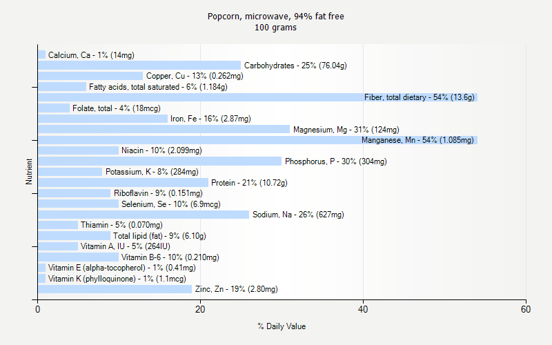 % Daily Value for Popcorn, microwave, 94% fat free 100 grams 