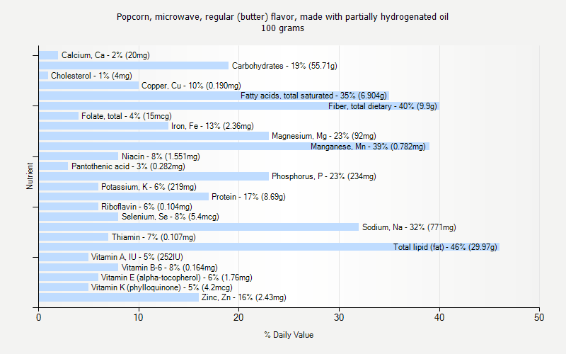 % Daily Value for Popcorn, microwave, regular (butter) flavor, made with partially hydrogenated oil 100 grams 