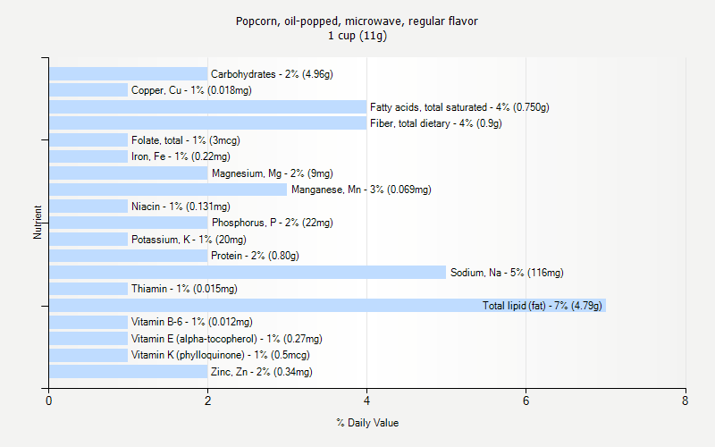 % Daily Value for Popcorn, oil-popped, microwave, regular flavor 1 cup (11g)