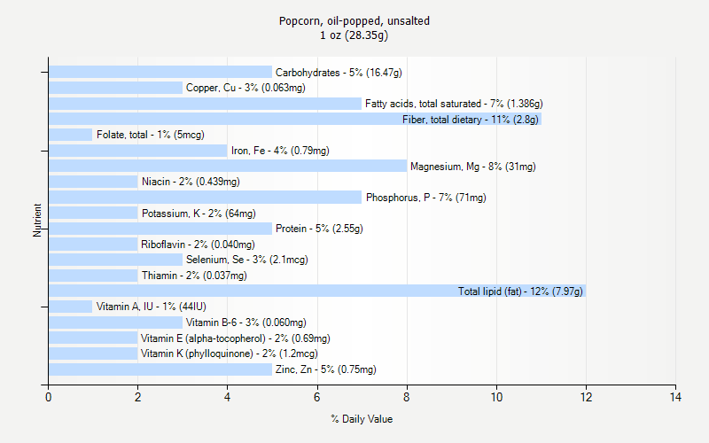 % Daily Value for Popcorn, oil-popped, unsalted 1 oz (28.35g)