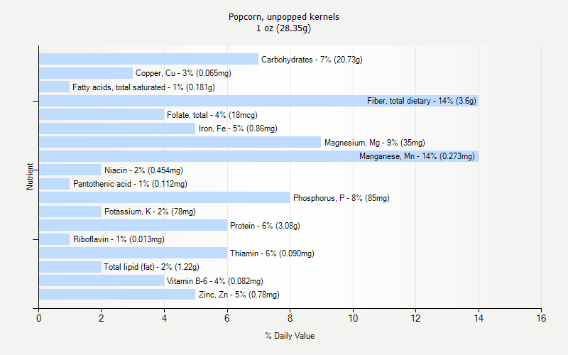 % Daily Value for Popcorn, unpopped kernels 1 oz (28.35g)