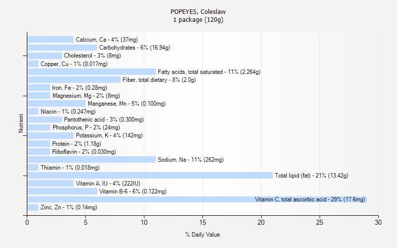 % Daily Value for POPEYES, Coleslaw 1 package (120g)