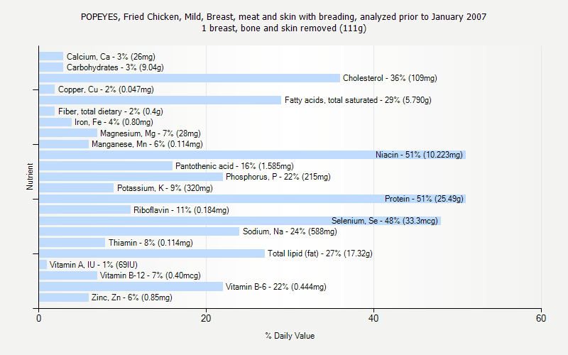 % Daily Value for POPEYES, Fried Chicken, Mild, Breast, meat and skin with breading, analyzed prior to January 2007 1 breast, bone and skin removed (111g)