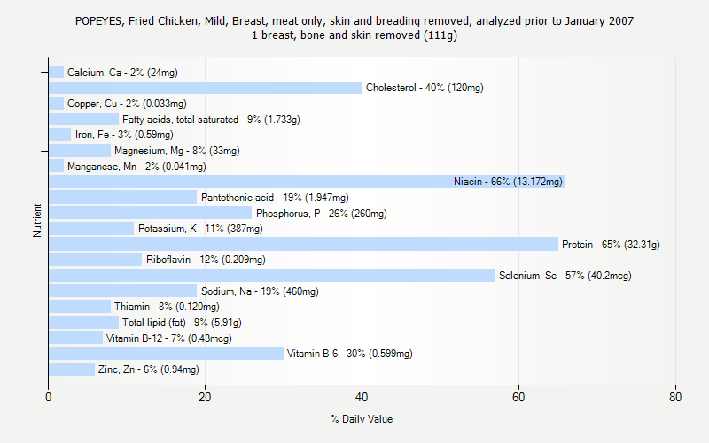 % Daily Value for POPEYES, Fried Chicken, Mild, Breast, meat only, skin and breading removed, analyzed prior to January 2007 1 breast, bone and skin removed (111g)