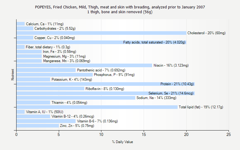 % Daily Value for POPEYES, Fried Chicken, Mild, Thigh, meat and skin with breading, analyzed prior to January 2007 1 thigh, bone and skin removed (56g)