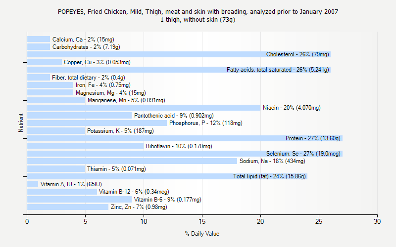 % Daily Value for POPEYES, Fried Chicken, Mild, Thigh, meat and skin with breading, analyzed prior to January 2007 1 thigh, without skin (73g)