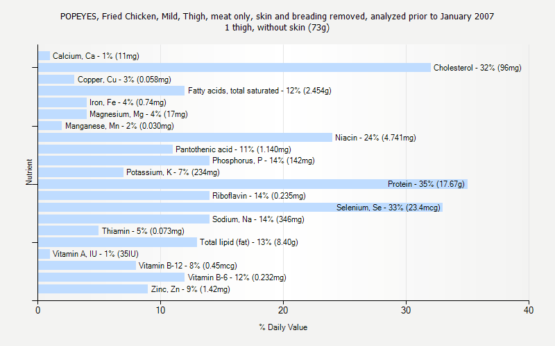 % Daily Value for POPEYES, Fried Chicken, Mild, Thigh, meat only, skin and breading removed, analyzed prior to January 2007 1 thigh, without skin (73g)