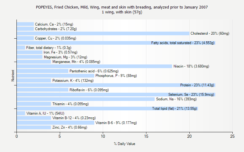 % Daily Value for POPEYES, Fried Chicken, Mild, Wing, meat and skin with breading, analyzed prior to January 2007 1 wing, with skin (57g)