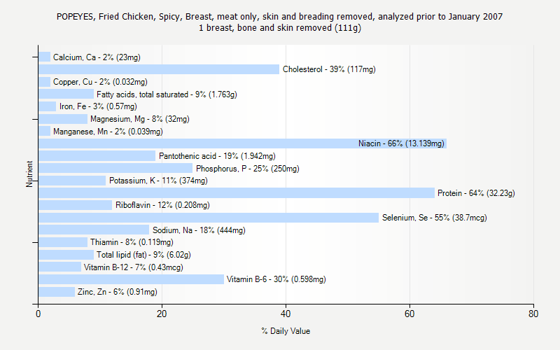 % Daily Value for POPEYES, Fried Chicken, Spicy, Breast, meat only, skin and breading removed, analyzed prior to January 2007 1 breast, bone and skin removed (111g)