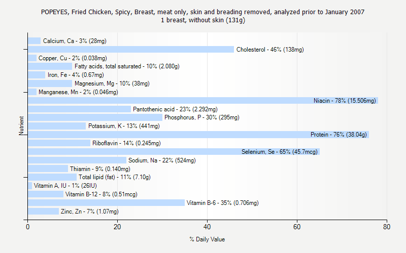 % Daily Value for POPEYES, Fried Chicken, Spicy, Breast, meat only, skin and breading removed, analyzed prior to January 2007 1 breast, without skin (131g)