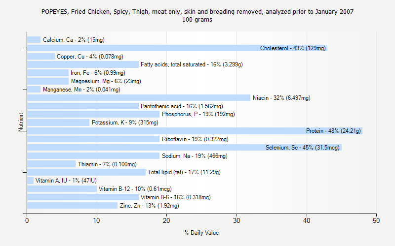 % Daily Value for POPEYES, Fried Chicken, Spicy, Thigh, meat only, skin and breading removed, analyzed prior to January 2007 100 grams 