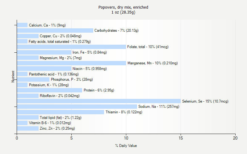 % Daily Value for Popovers, dry mix, enriched 1 oz (28.35g)